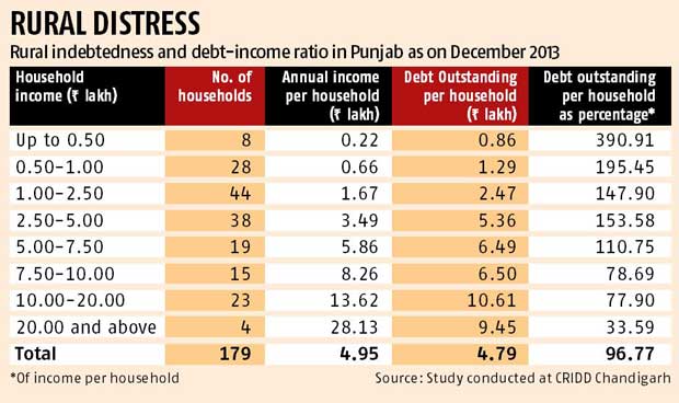 Punjab Debt